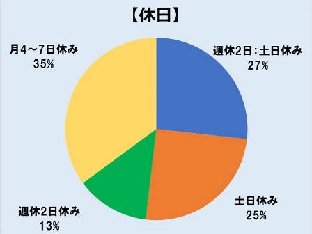 電気工事士は休みが少ない 土日は休めない リアルな休日事情を調査 工事士 Com