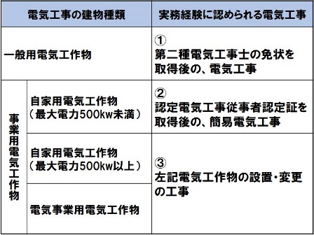 第 一 種 電気 工事 士