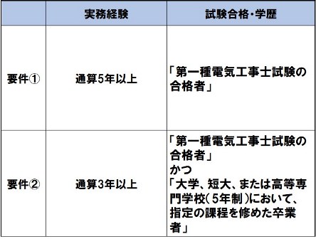 電気 種 第 発表 合格 工事 一 士