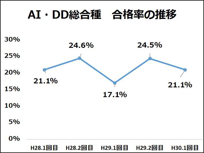 工事担任者 Ai Dd総合種は合格率 台で難易度高めな試験 工事士 Com