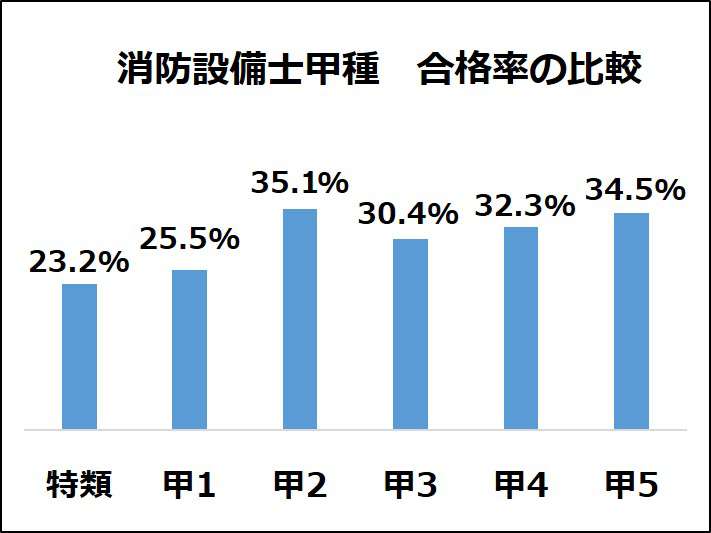 ここからダウンロード 消防士合格率