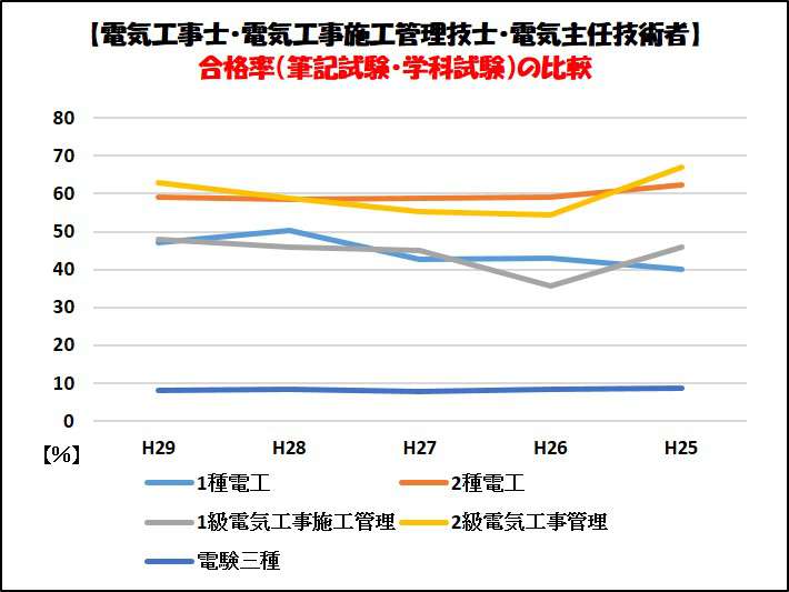 1級 2級 電気工事施工管理技士の難易度と合格率を徹底比較 工事士 Com