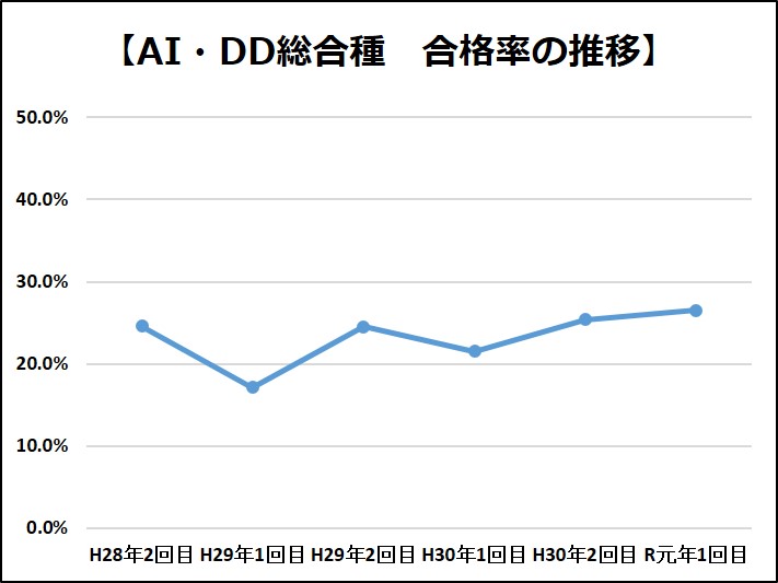 工事担任者の試験は難易度高い 合格率を比較調査した結果 工事士 Com