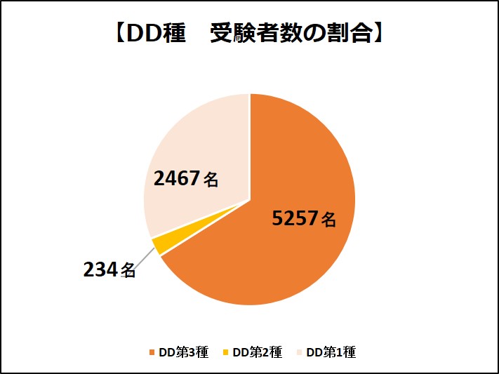 工事担任者の試験は難易度高い 合格率を比較調査した結果 工事士 Com