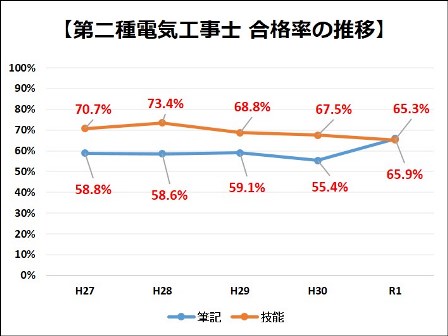 第二種電気工事士の資格概要 最新試験情報がまるっと分かる 工事士 Com