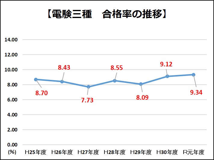 知らなきゃ損 電験三種の難易度と合格率一桁の試験攻略法 工事士 Com