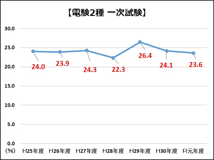 電験2種はかなりの高難易度 合格率1 2割資格の今後の需要は 工事士 Com