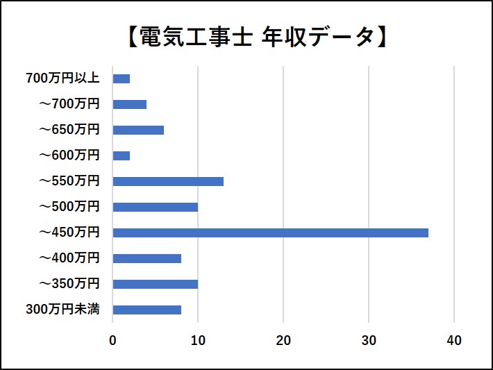 気になる 電気工事士の年収 給与を調査 収入アップのポイント 工事士 Com