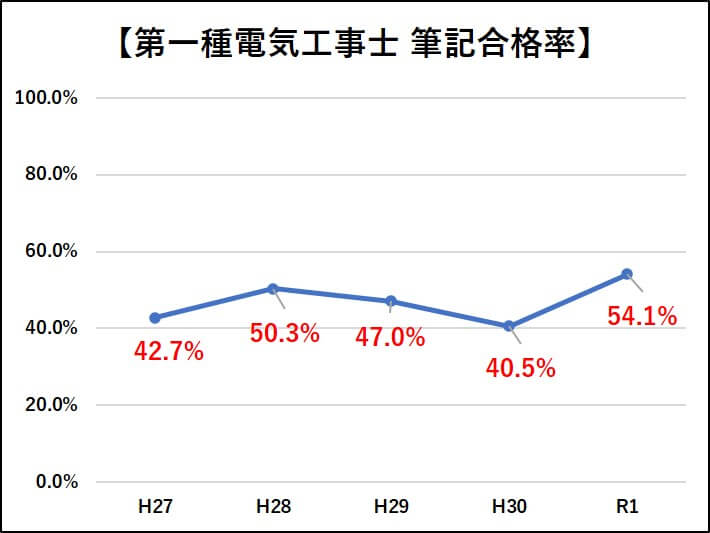 第一種電気工事士の合格率を調べて分かった 第二種との違い 工事士 Com