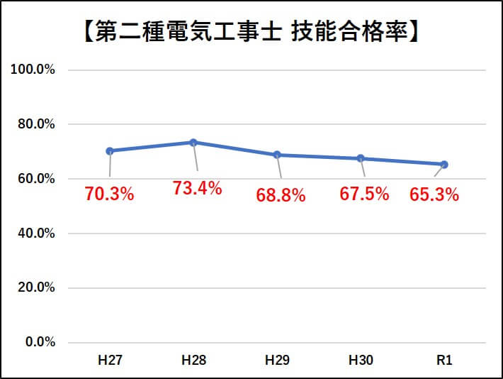 第二種電気工事士の難易度 合格率 勉強時間の目安は50 150時間 工事士 Com