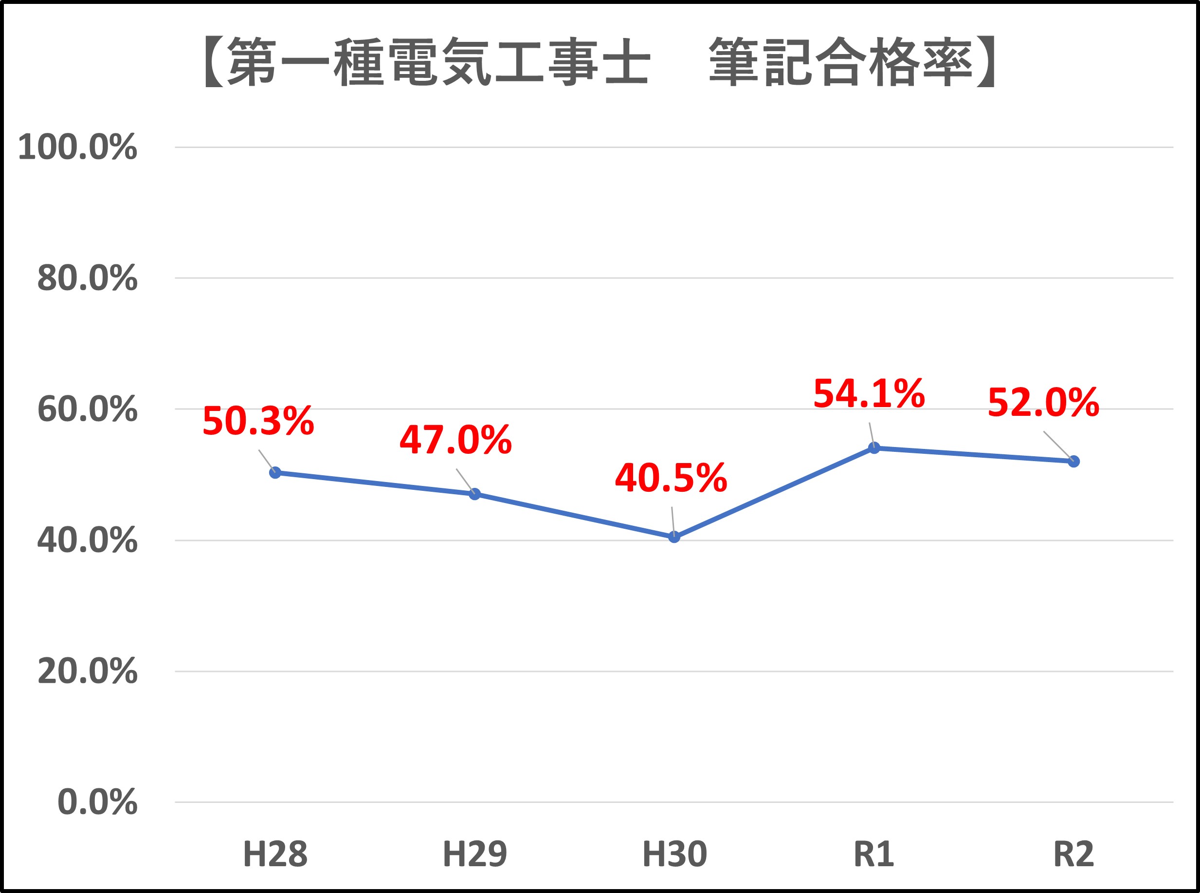 第一種電気工事士の受験資格 免状取得には実務経験3年以上が必要 工事士 Com