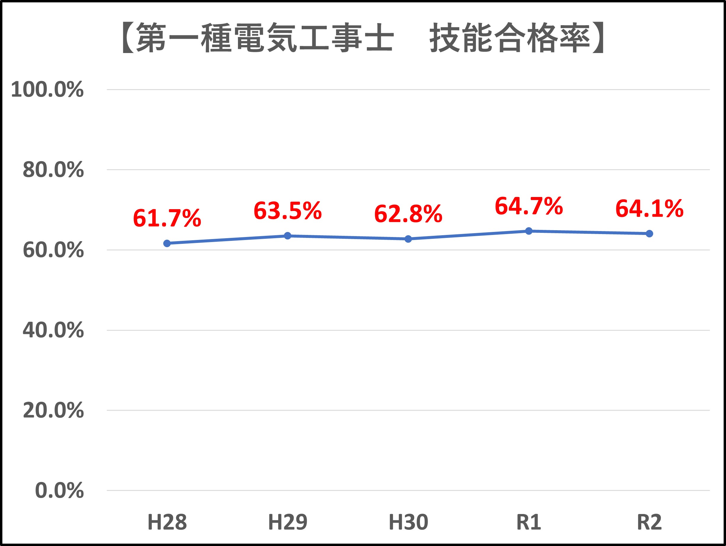 第一種電気工事士の受験資格 免状取得には実務経験3年以上が必要 工事士 Com