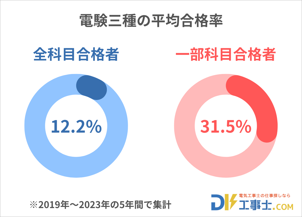 電験三種の合格率